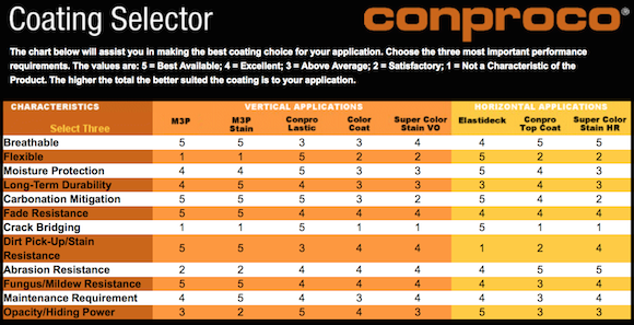 Conproco Coating Selector Chart